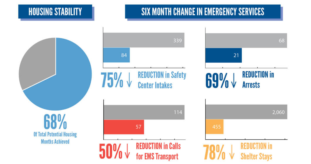 Infographic. Housing stability at 68%. Reductions in safety center intakes, arrests, ems transports and shelter stays.